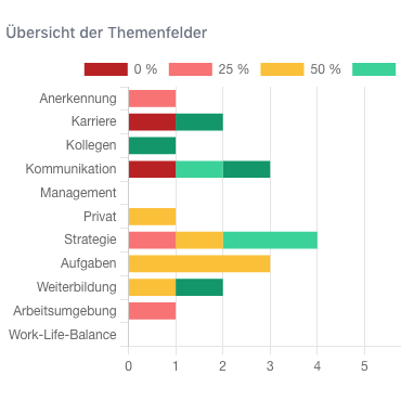 Screenshot von Themenfeldern eines Berichts