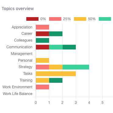 Screenshot of topic areas of a report